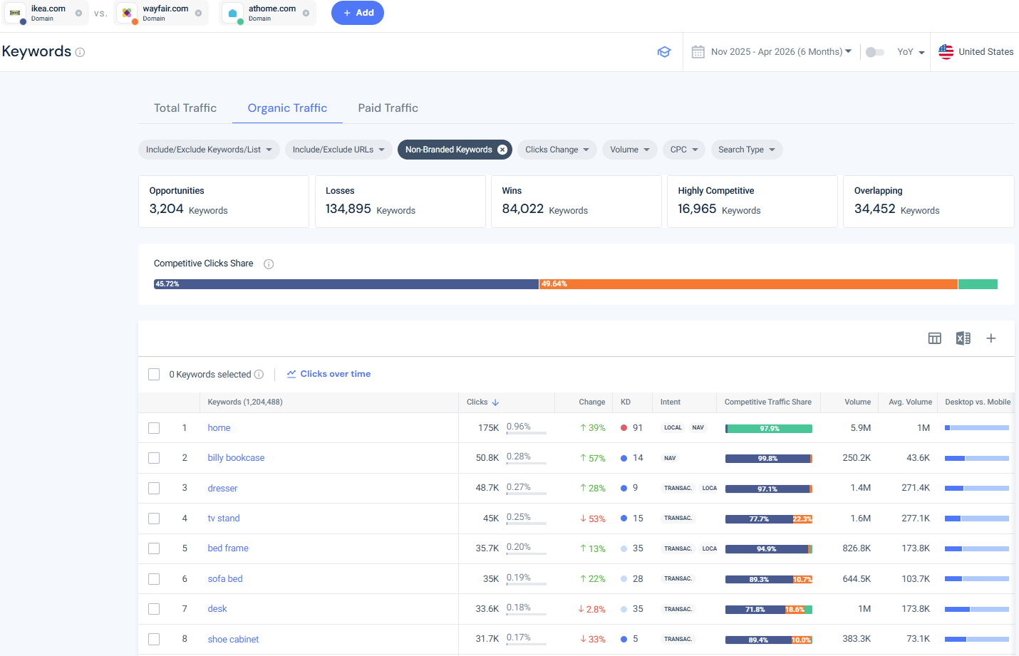 competitive keyword analysis
