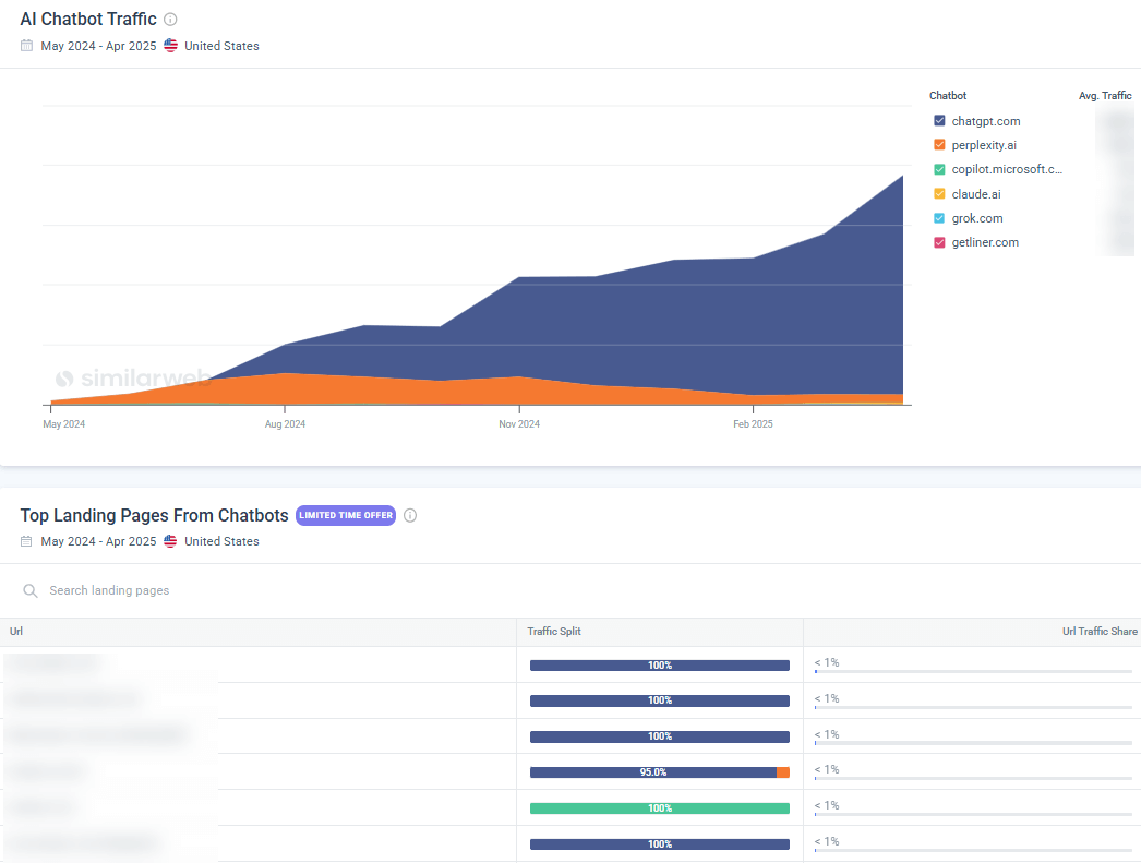 AI Chatbot Traffic