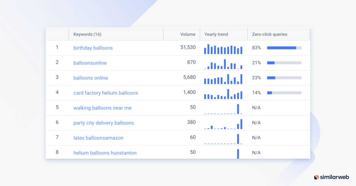 Similarweb Keyword Generator shows the top trending keywords related to the term “balloons”.