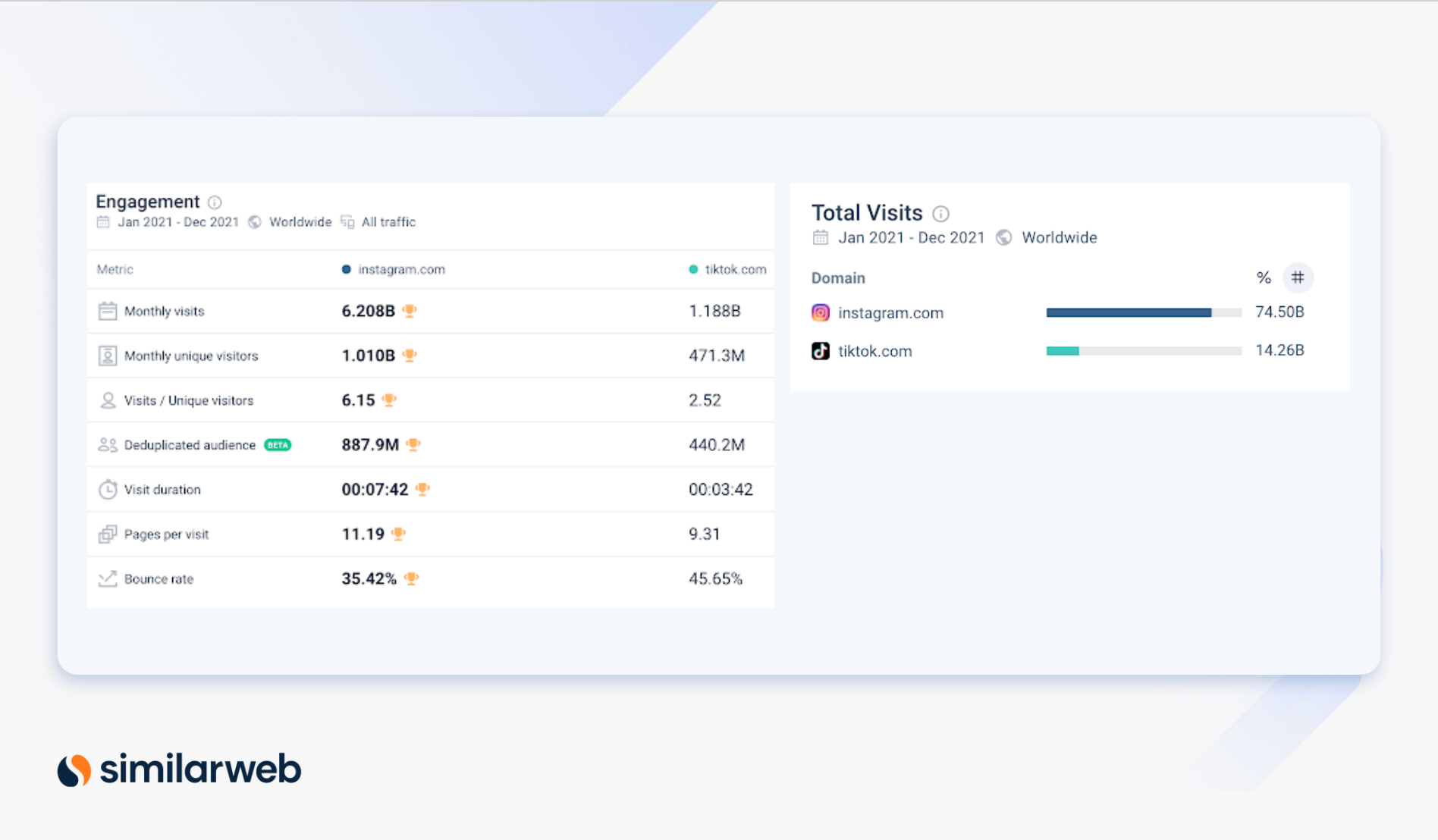 IG vs Tiktok traffic and engagement