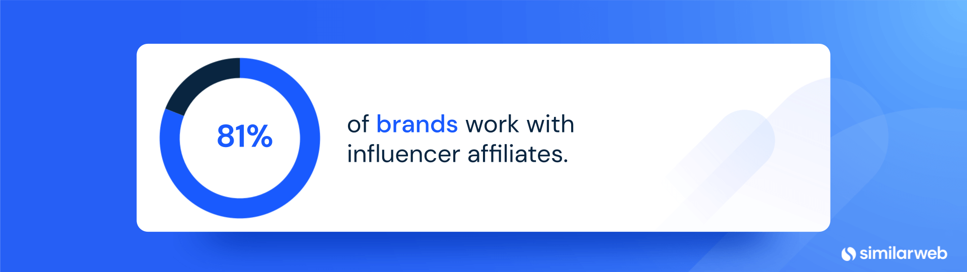 Image showing that 81% of brands work with influencer affiliates