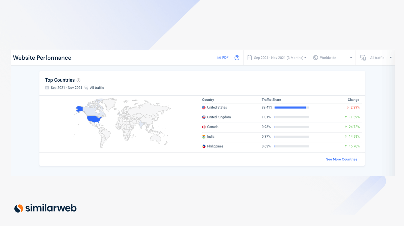 Website performance - top countries screenshot from similarweb - shows a map with top countries like the US