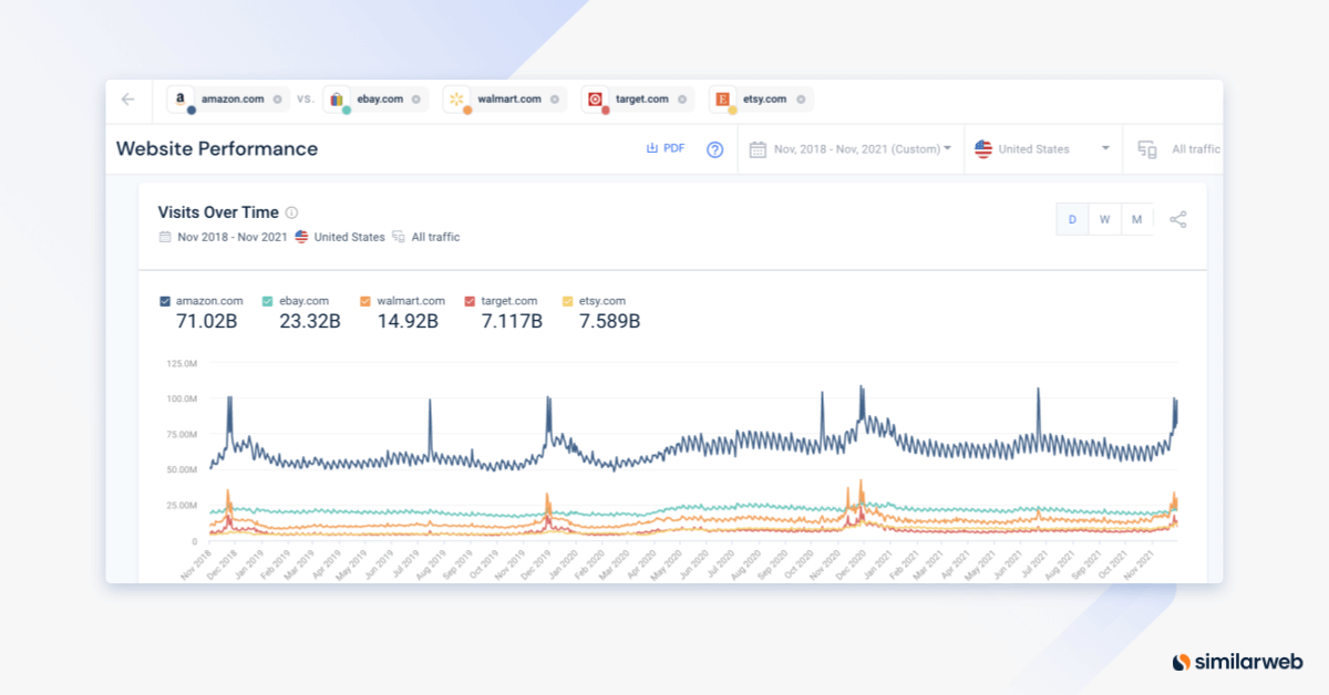 image showing the traffic for top eCommerce websites