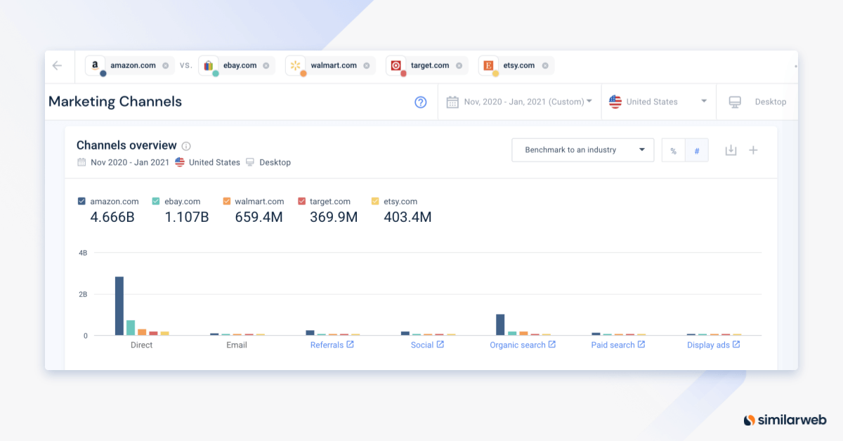image showing the marketing channel performance of eCommerce websites