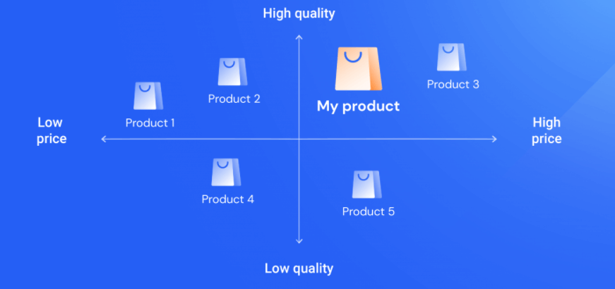 Competitive positioning matrix