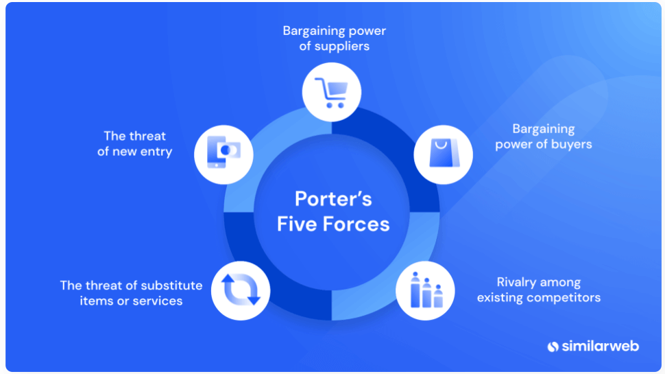 porter's five forces
