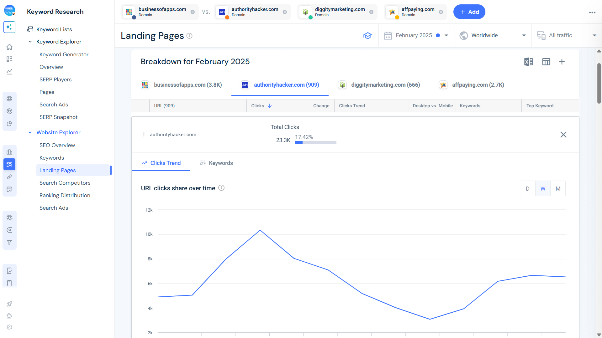 check the highest amount of clicks per page and trends