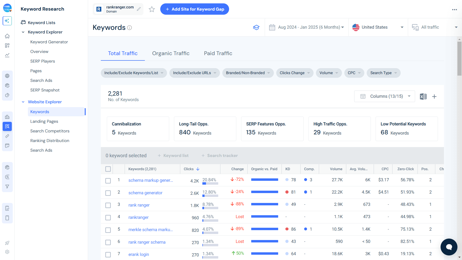 Keywords report