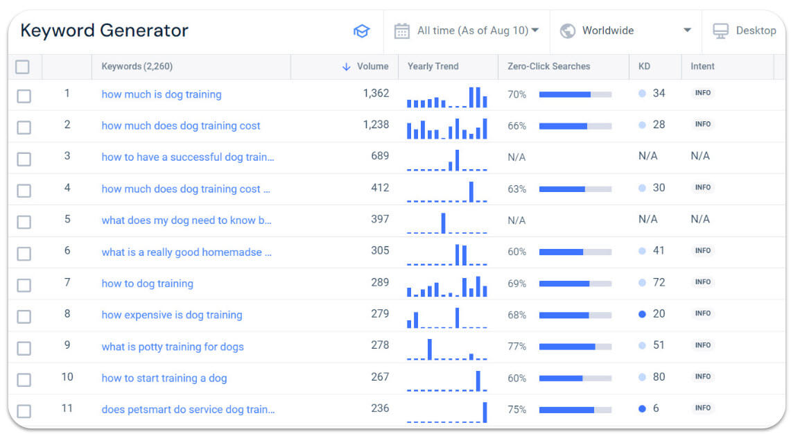 keywords ranking view