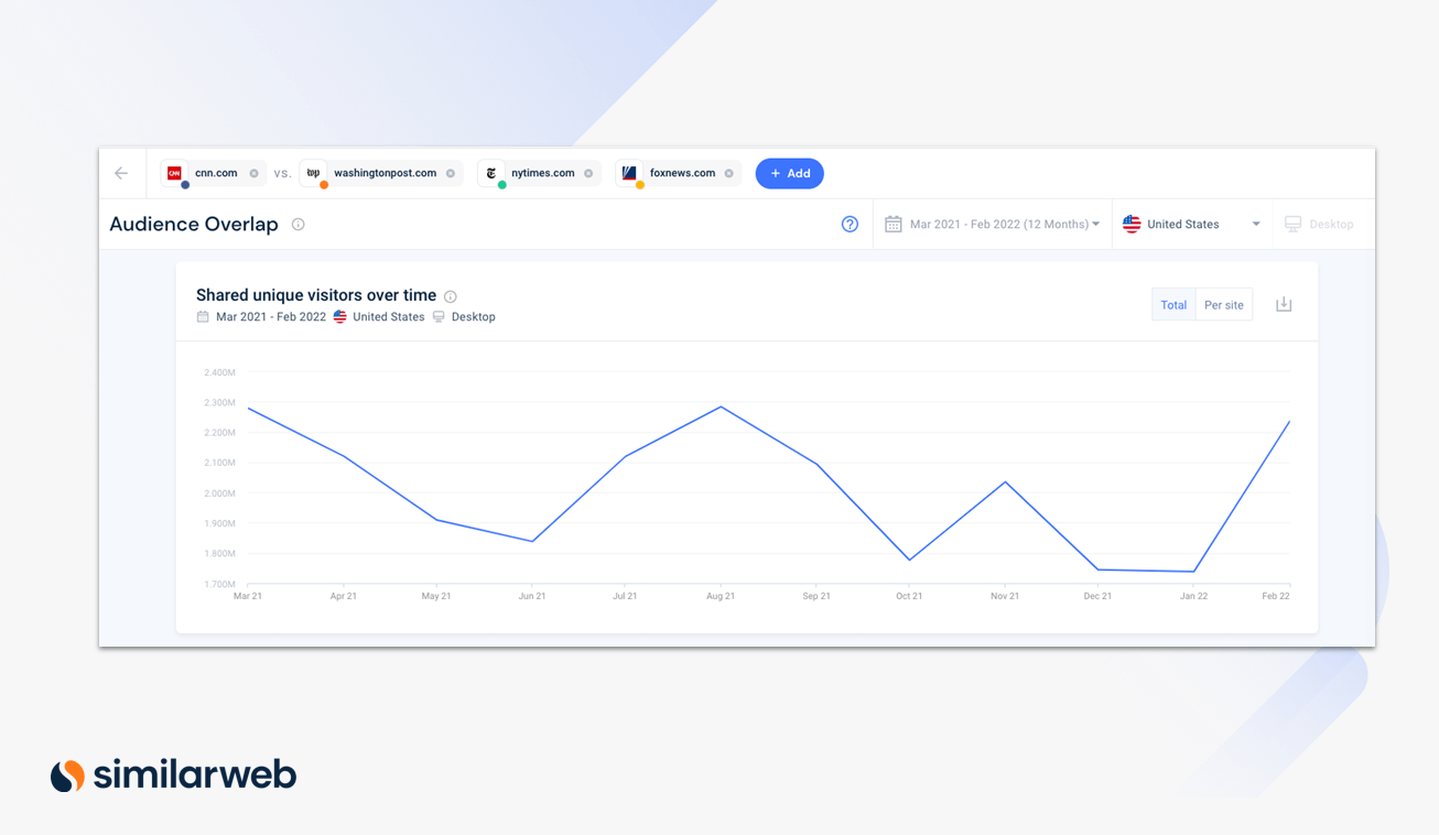 Audience overlap over time