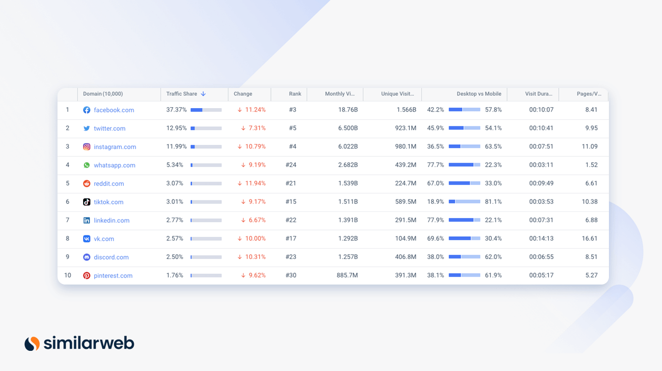 Similarweb screenshot: social media traffic share revealed