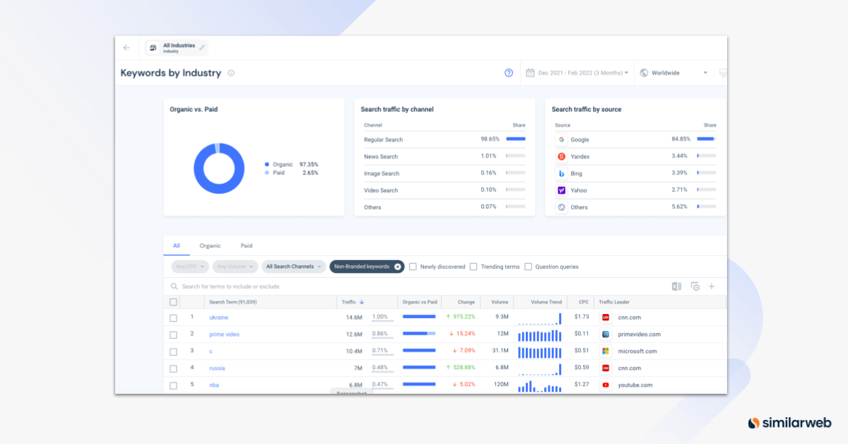 Similarweb Keywords by Industry