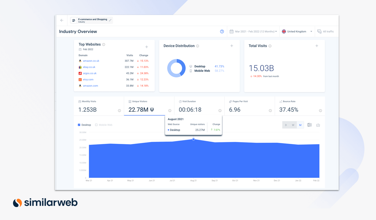 Unique visitors for industry analysis