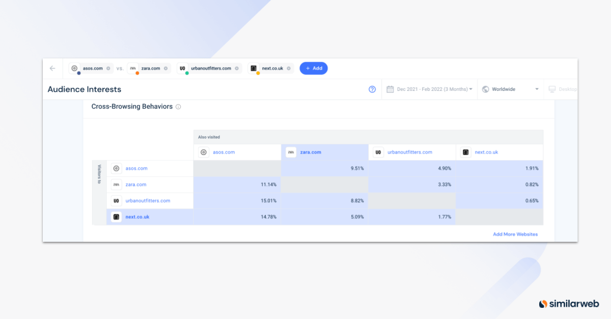 Audience interests for popular eCommerce sites.