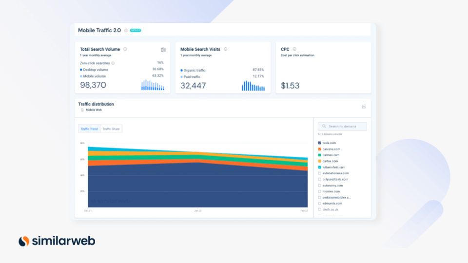 Mobile Traffic overview
