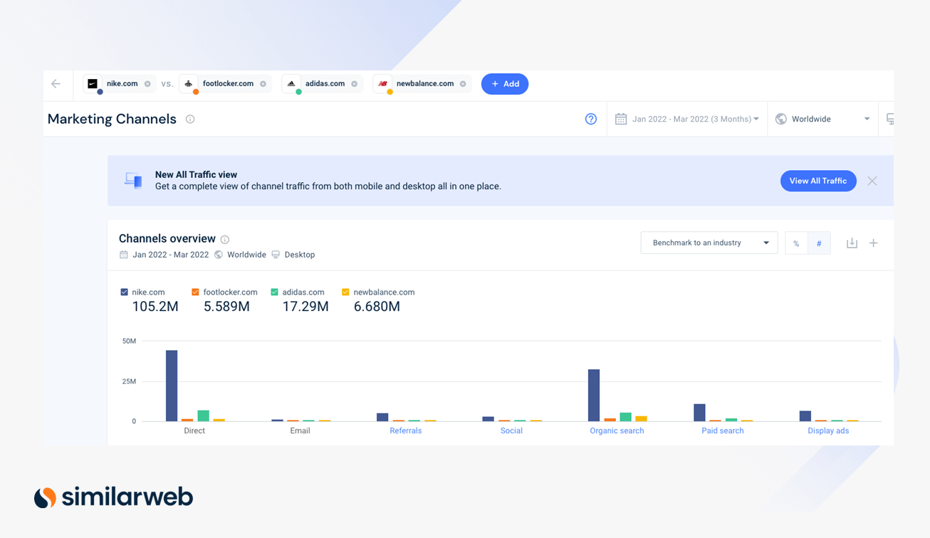 Direct traffic rates are a strong indicator of brand strength.