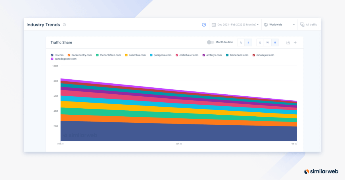Similarweb Industry Trends.
