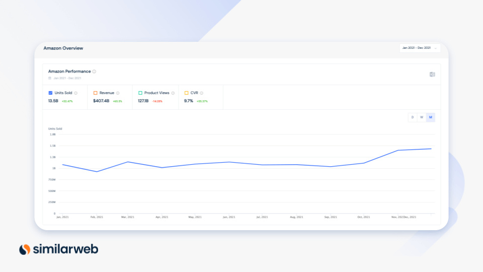 Similarweb screenshot of amazon.com performance units sold 2021.