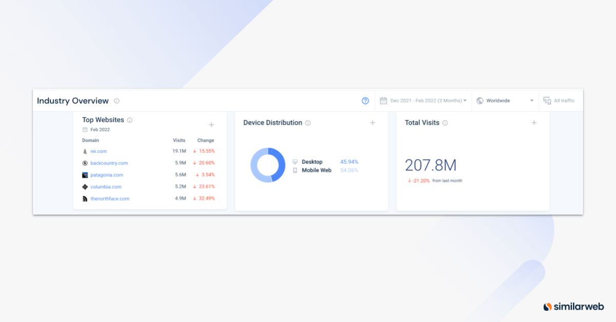 Similarweb Industry Overview.