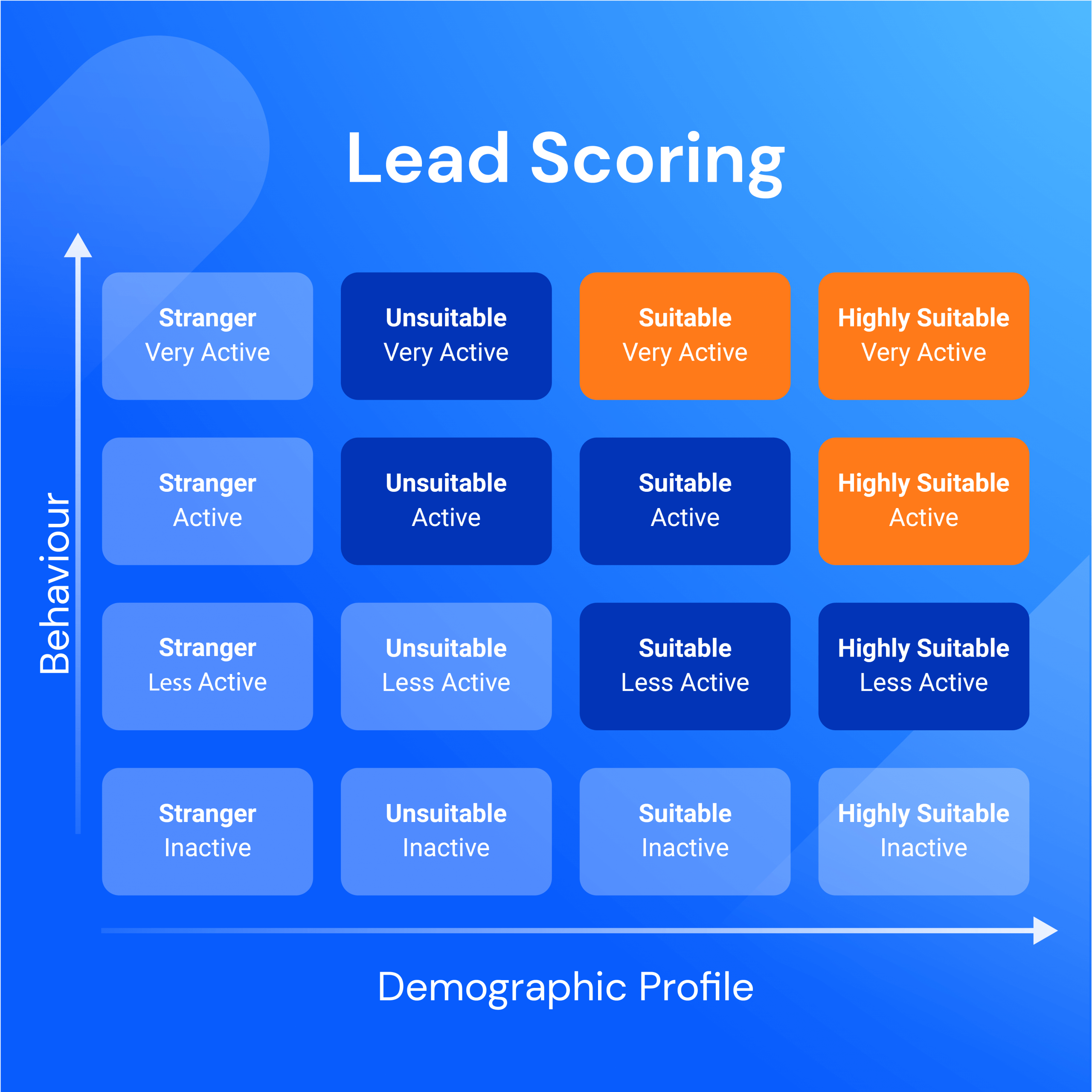 Lead scoring table