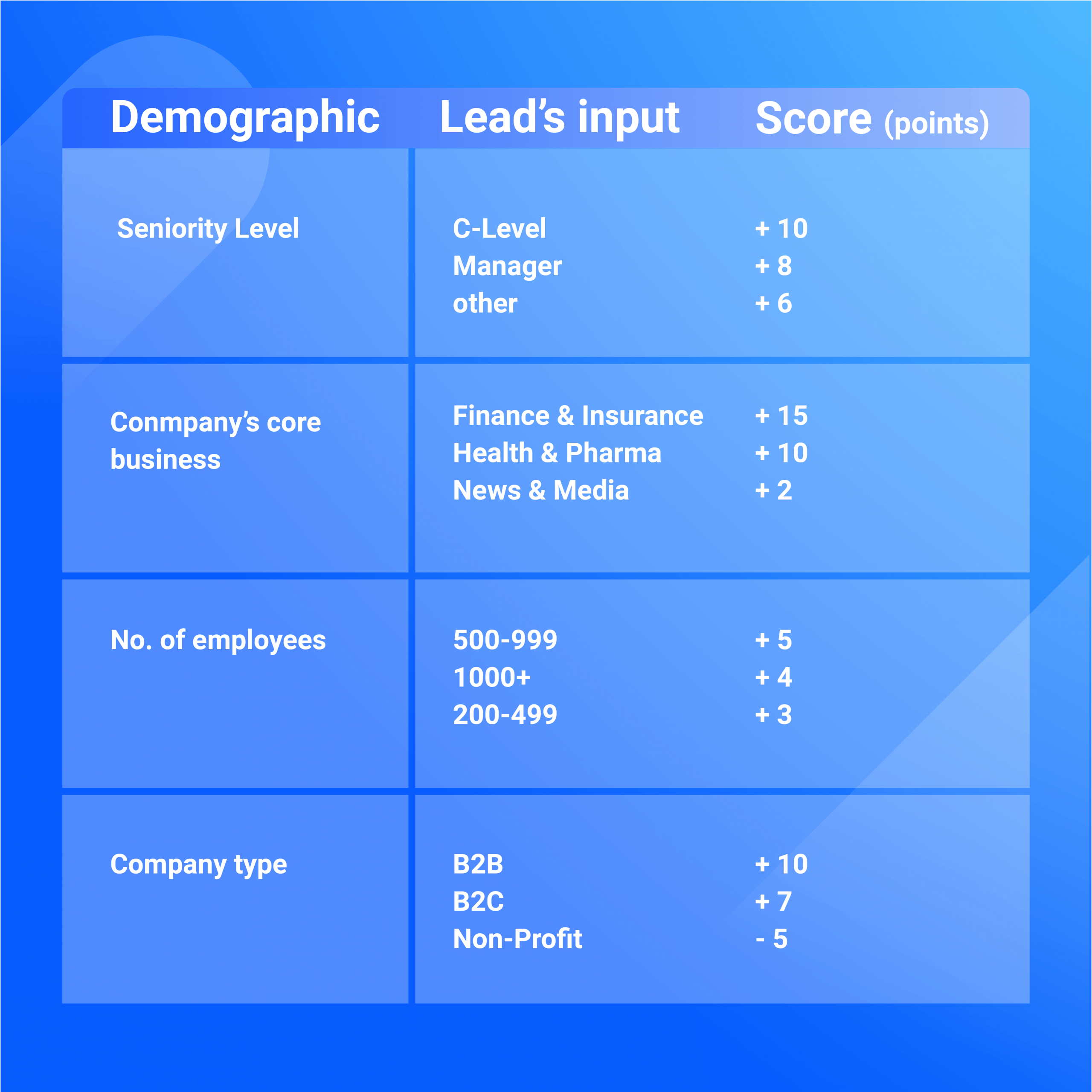 A lead scoring table with point values.