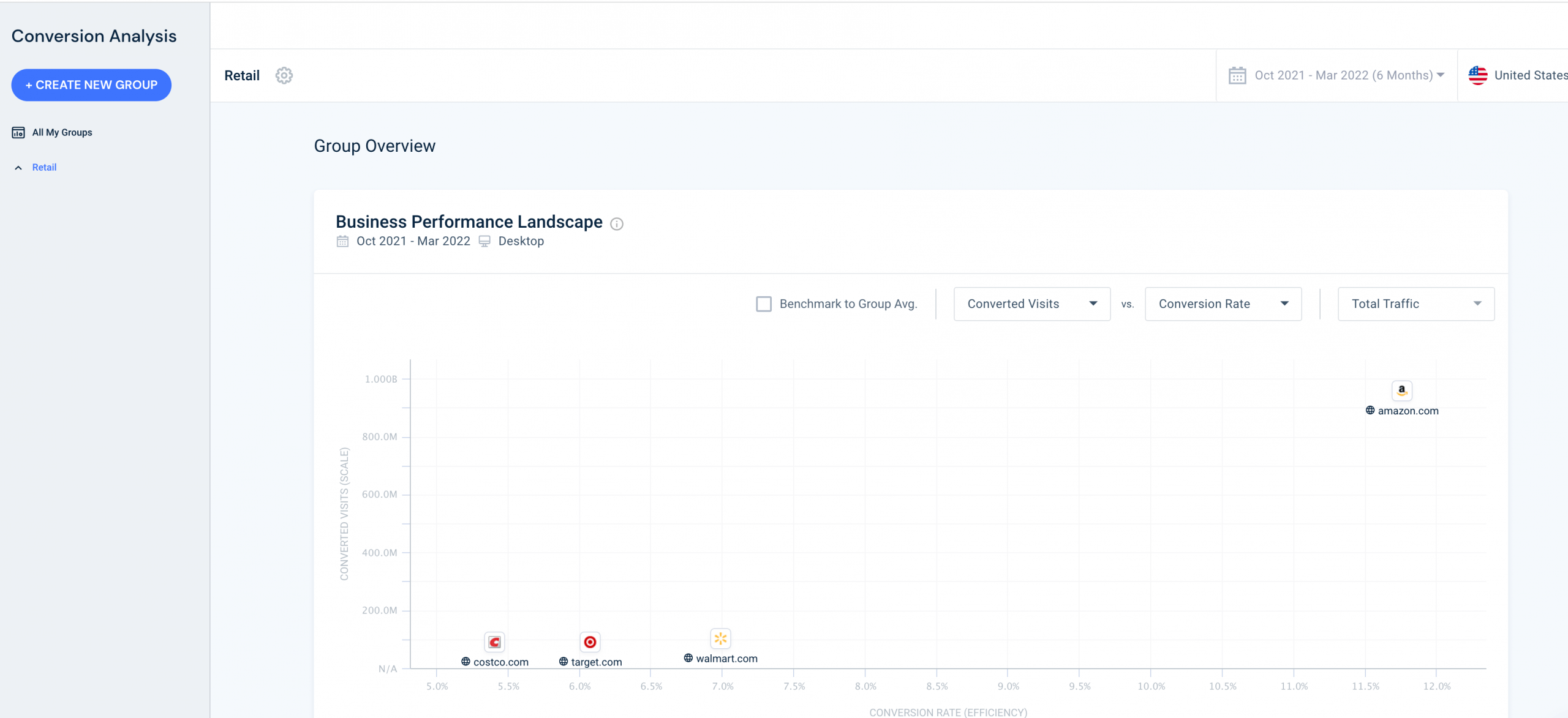 Similarweb conversion analysis enables you to see how you stack up.