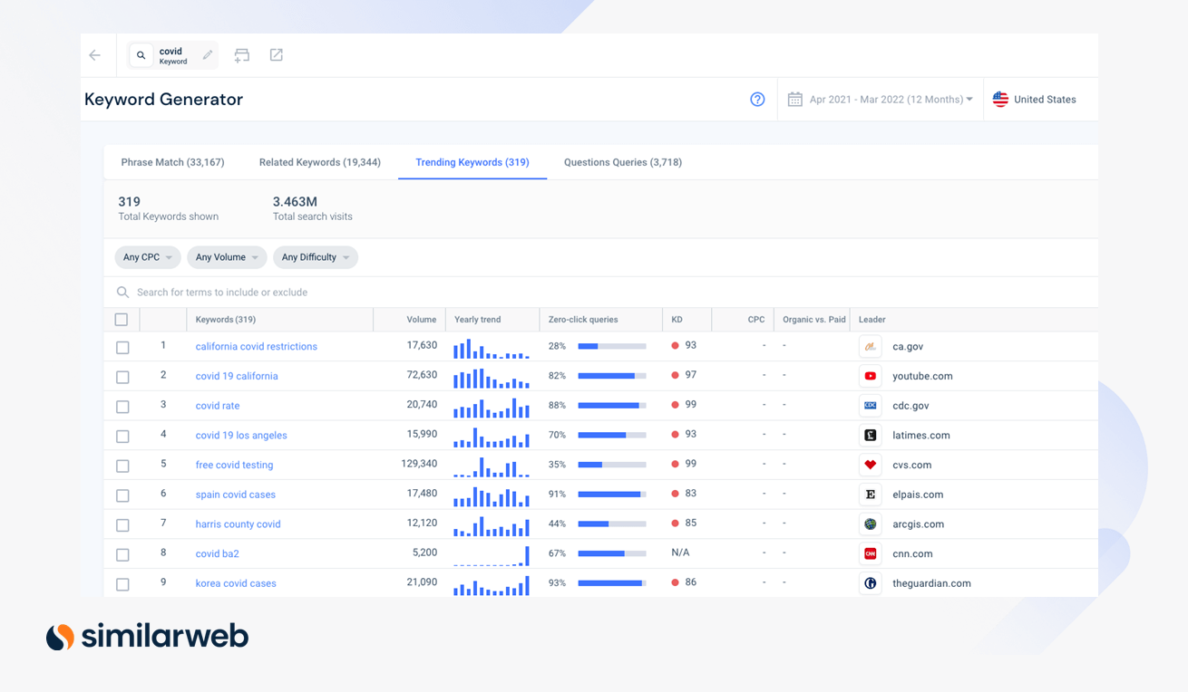 Similarweb keyword data showing COVID-19 words trending.