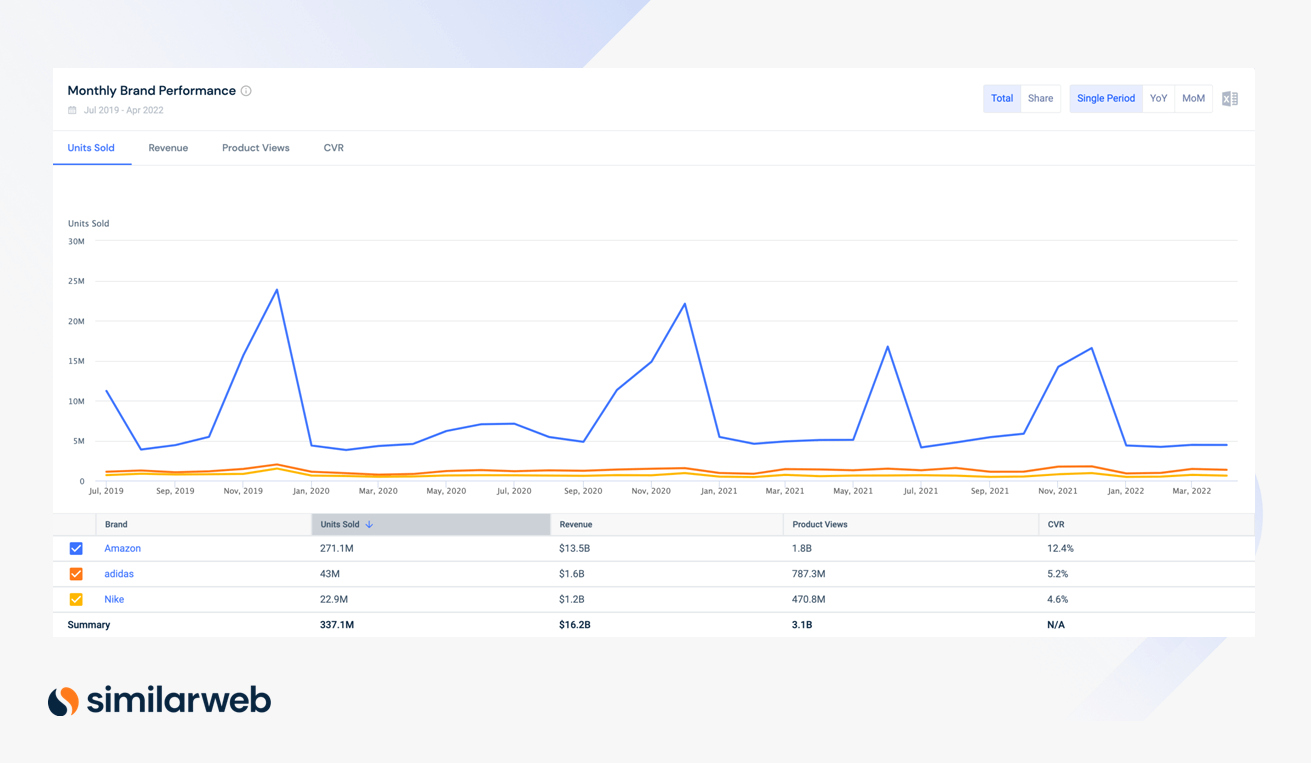 Amazon SEO und Benchmarking auf Similarweb