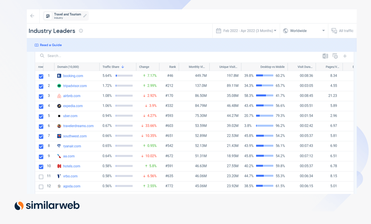 Similarweb industry leaders in travel.