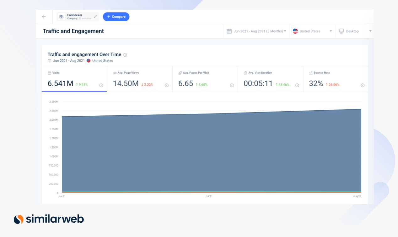 Similarweb traffic and engagement data on footlocker.com