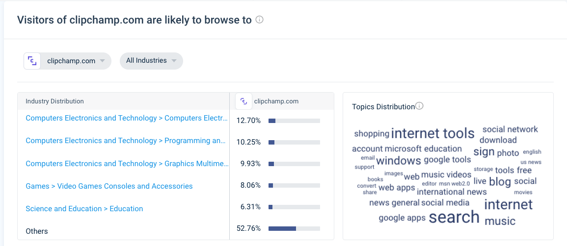 Screenshot of Similarweb audience interest analysis