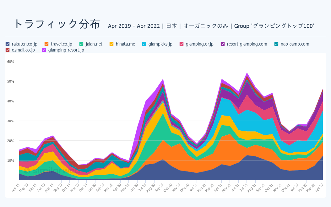 グランピング関連のキーワードリストに対するオーガニック検索トラフィック推移(過去3年間)