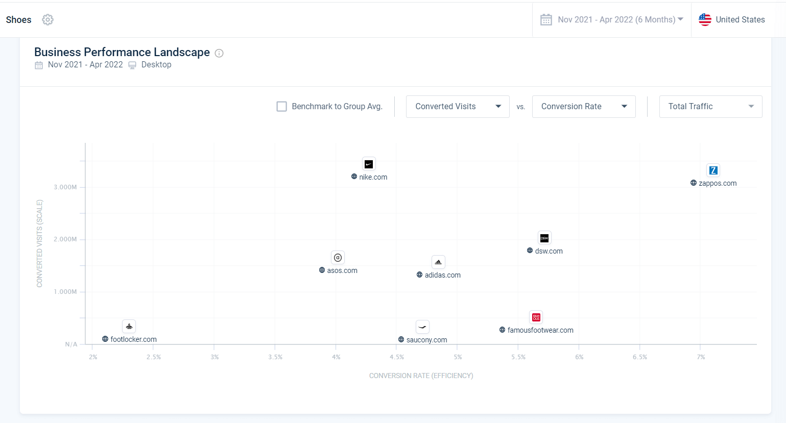 Similarweb conversion analysis for popular shoe brands online.