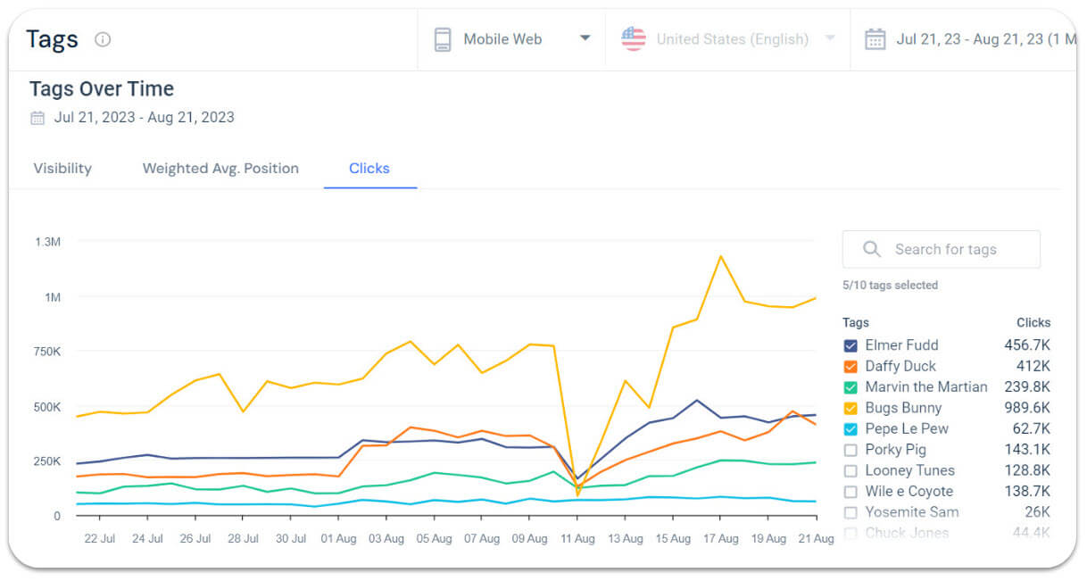 clicks over time by keywords tags graph