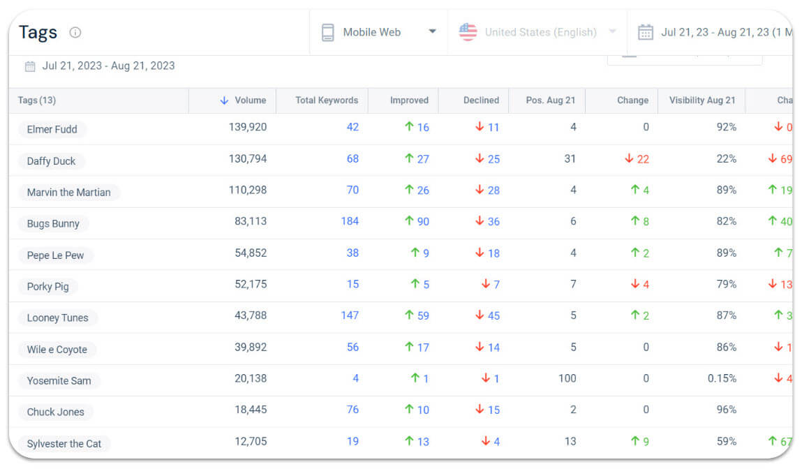 keywords tag performance report