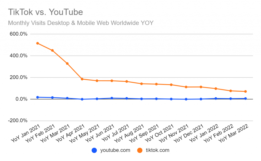 TikTok vs YouTube growth in web traffic