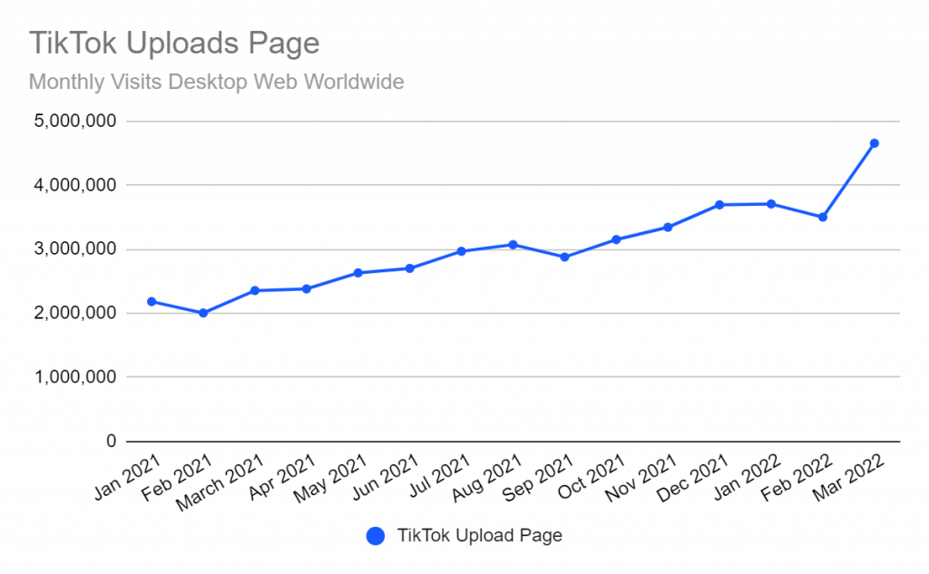 Chart: TikTok video uploads page