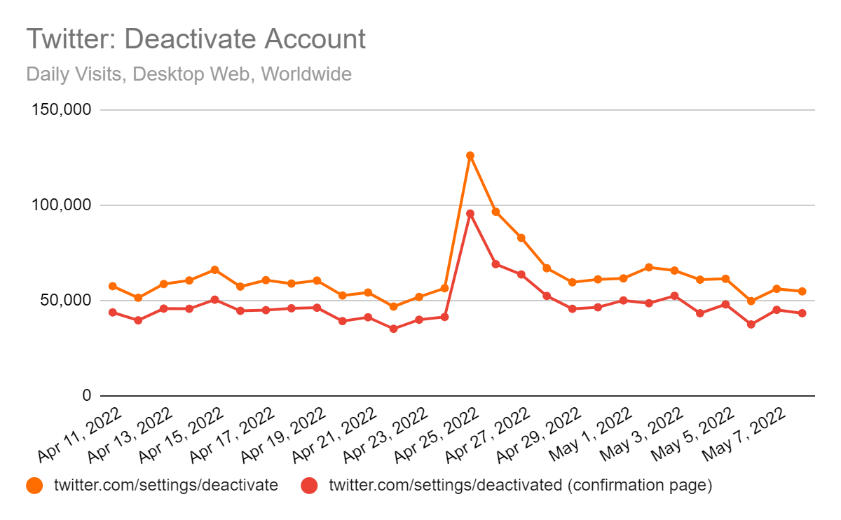 Twitter users deactivating their accounts