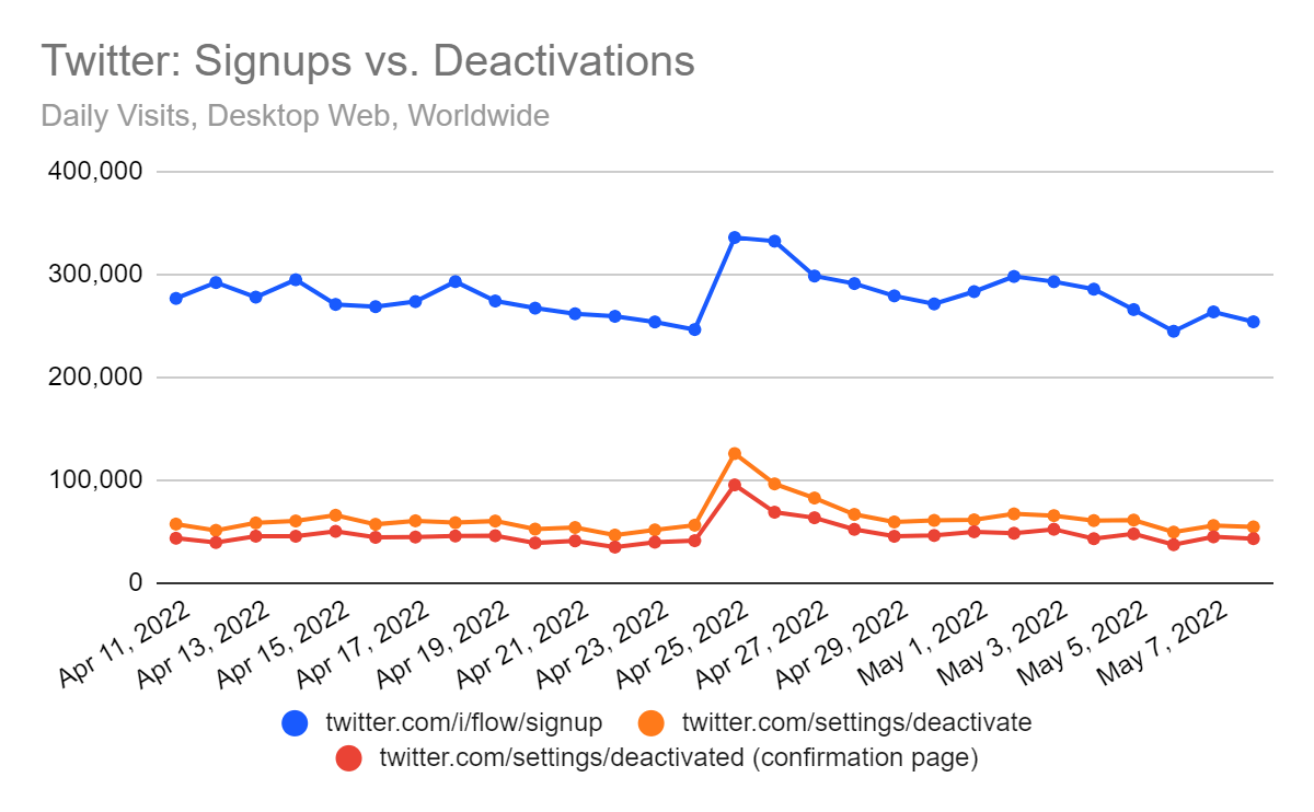 Twitter signups vs. deactivations