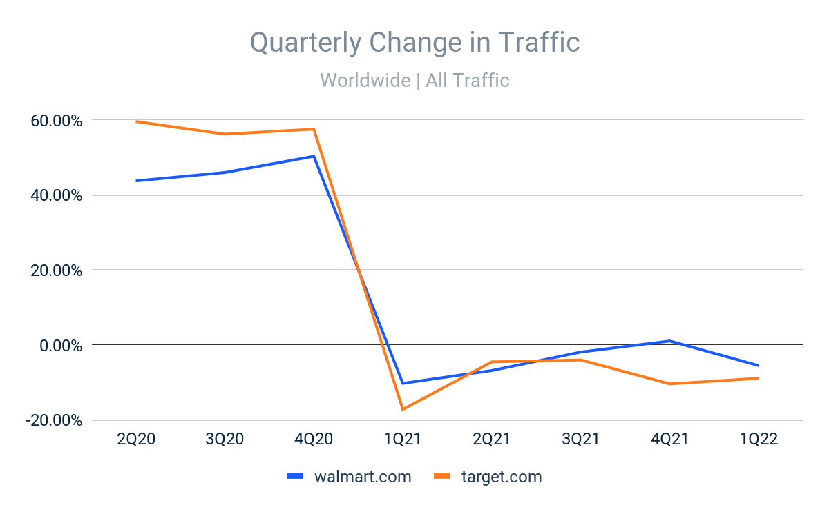 Chart: Walmart and Target