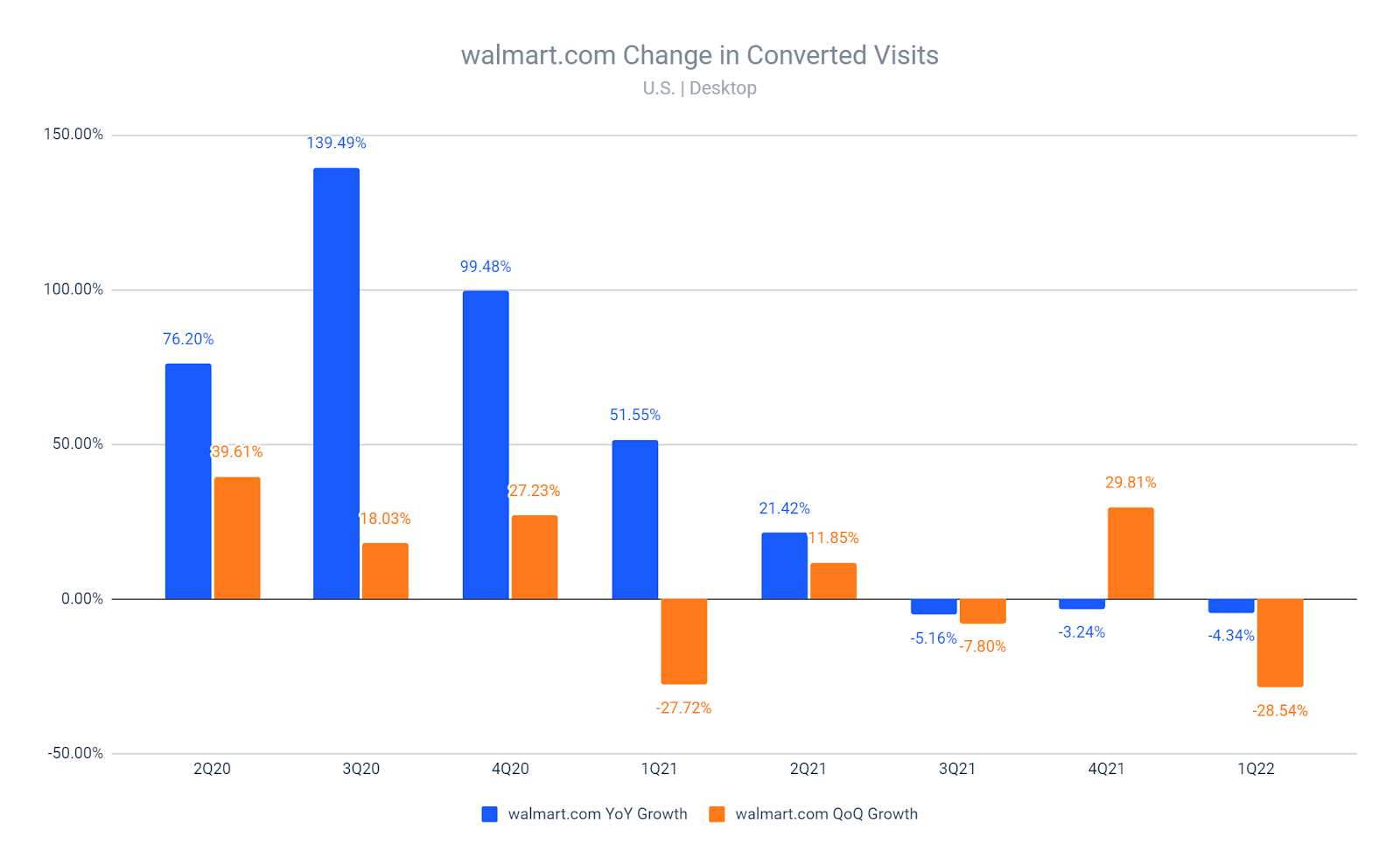 Chart: Walmart.com change in converted visits