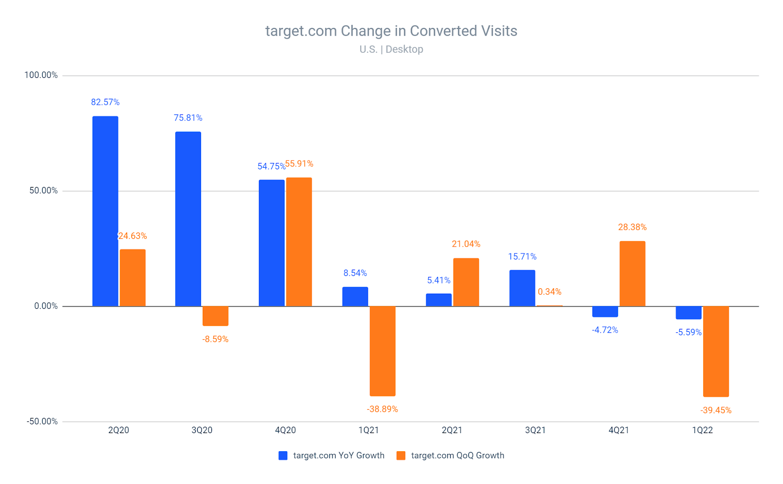 Target.com change in converted visits