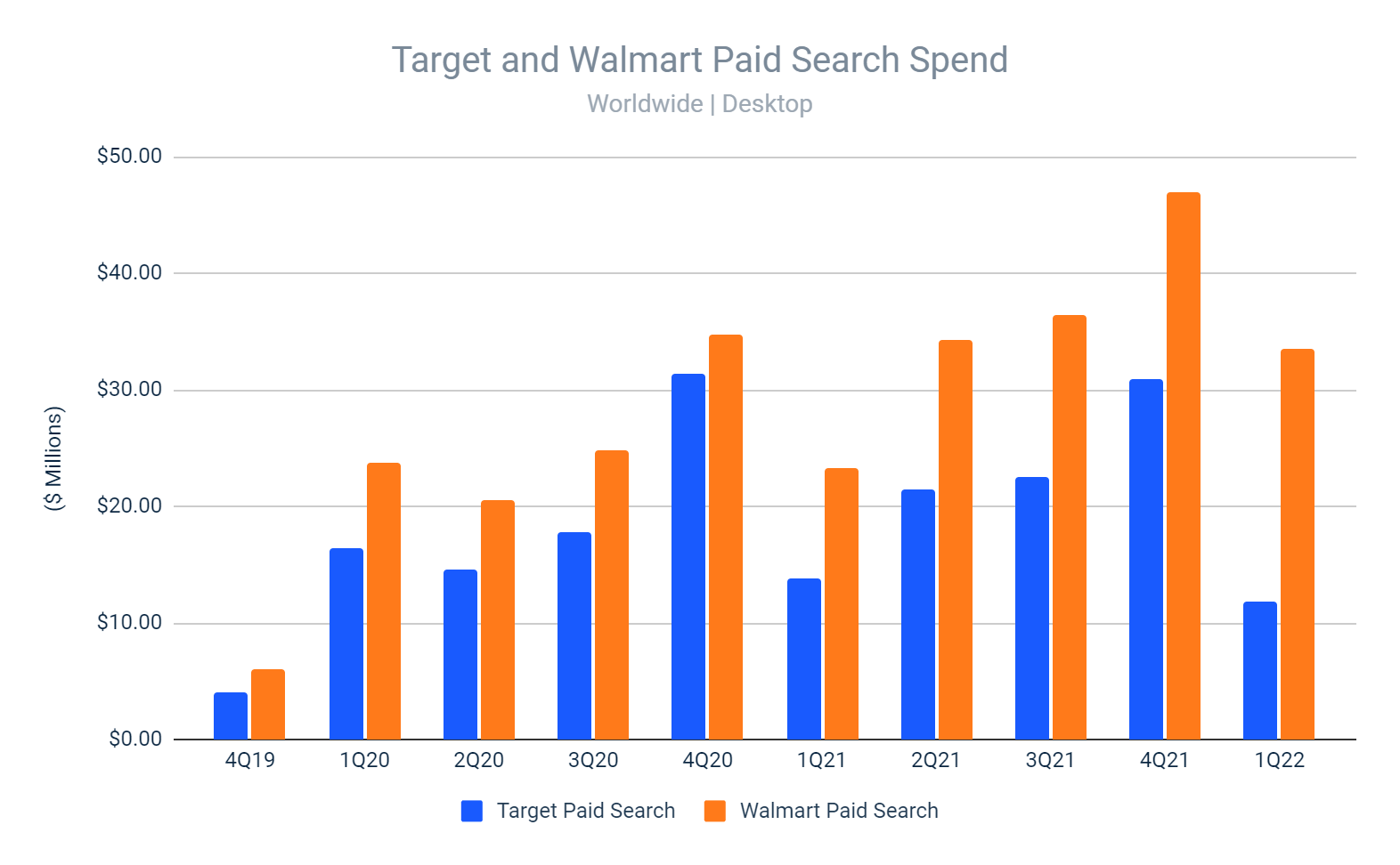 Chart: Paid Search Spend