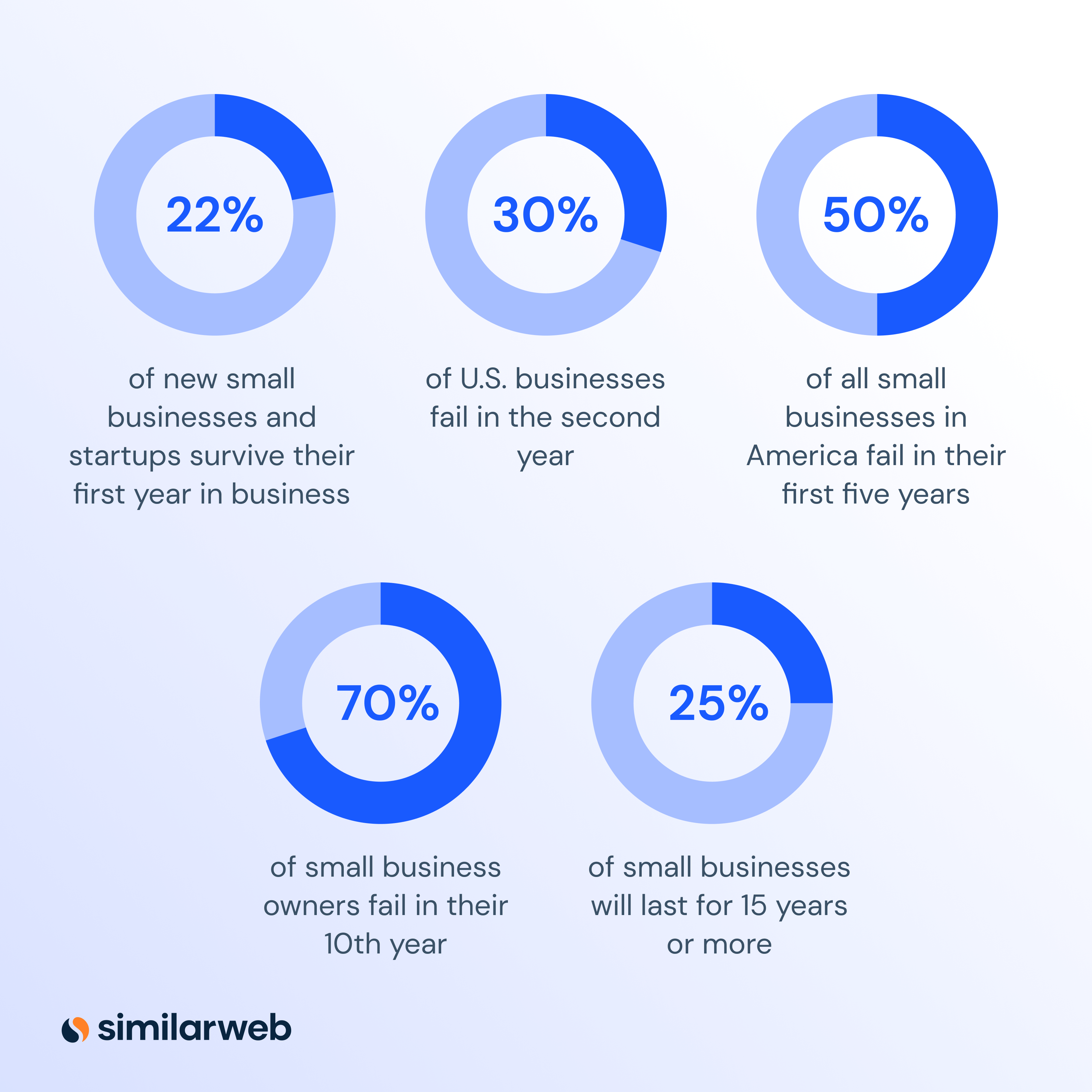 startup market research stats