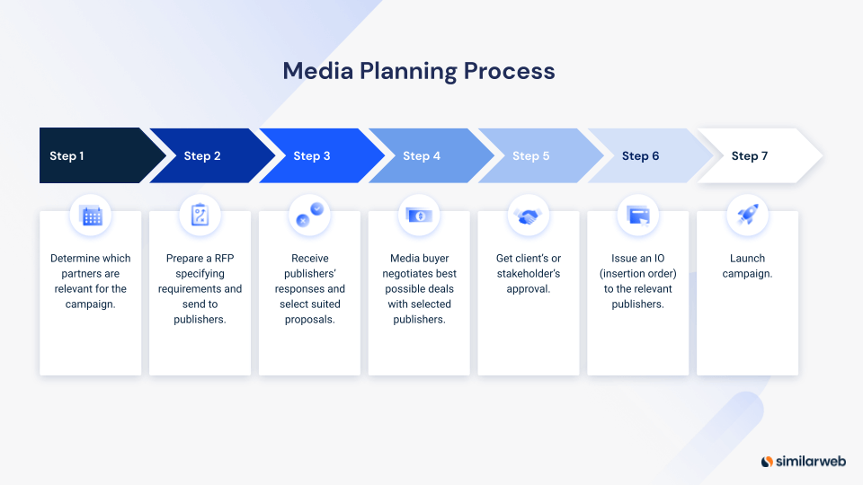 7 step media planning process