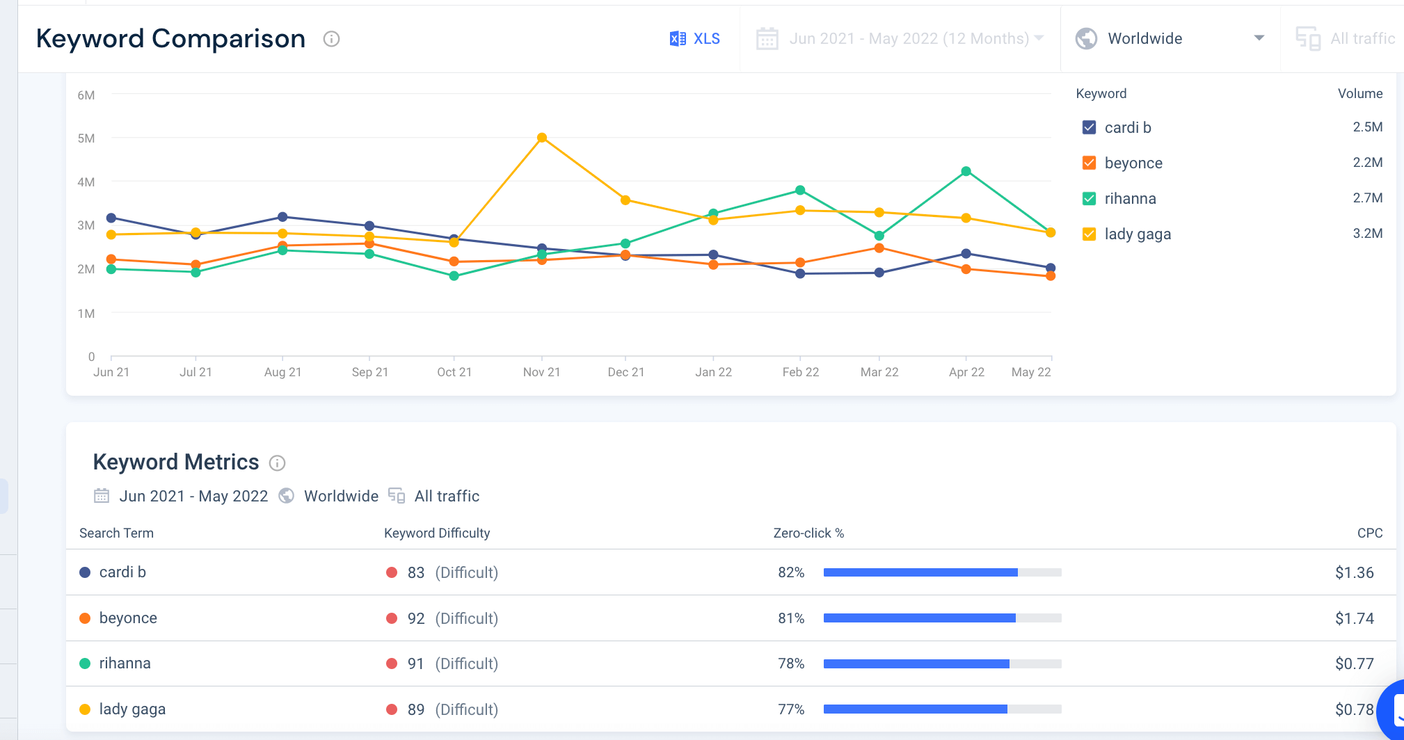 Screenshot of keyword comparison for female singers