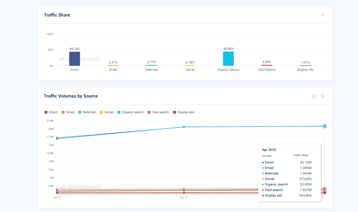 Similarweb marketing channels- platform screenshot