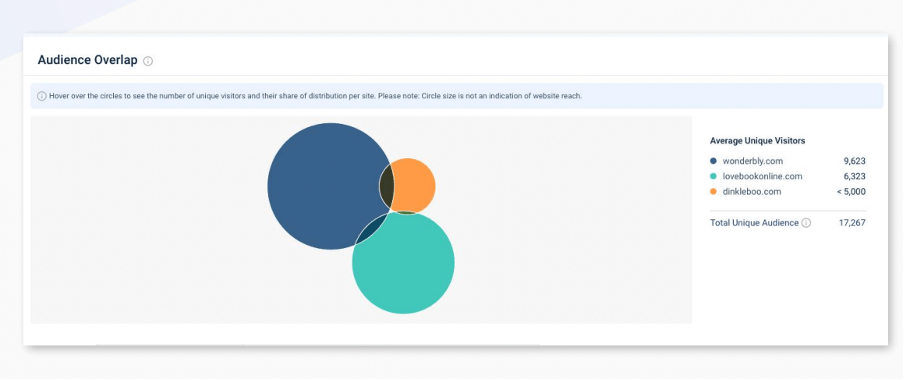 Audience overlap