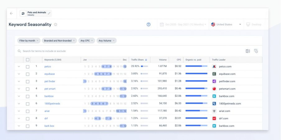 Keyword seasonality
