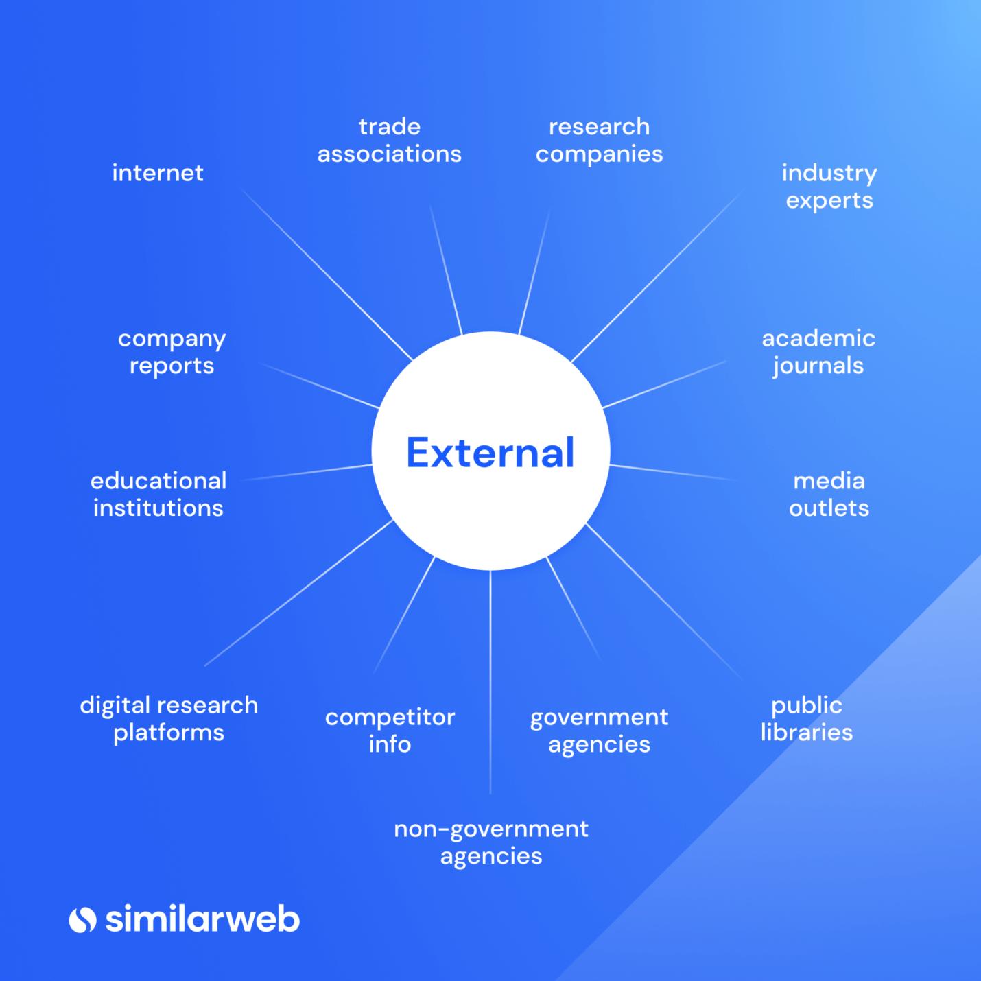 Types of external desk-based research